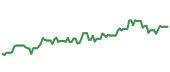 TDAY 90-day performance