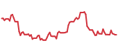 TEL 90-day performance