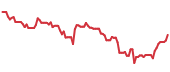 TEVA 90-day performance