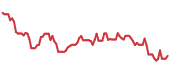 TGLS 90-day performance