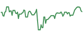 TPL 90-day performance