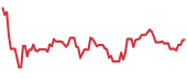 TROX 90-day performance