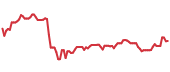 TS 90-day performance