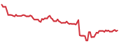 UA 90-day performance