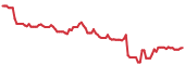 UAA 90-day performance