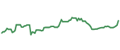 90-day performance UAN 90-day performance