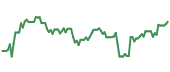 UBER 90-day performance