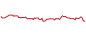UGI 90-day performance