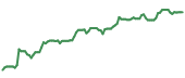 UHAL 90-day performance