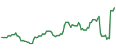 UI 90-day performance