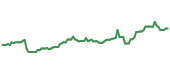 UL 90-day performance