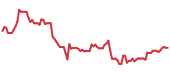 UNFI 90-day performance