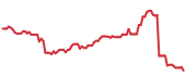 UNH 90-day performance