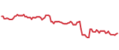 UNP 90-day performance