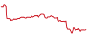 UPS 90-day performance