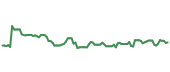 USFD 90-day performance