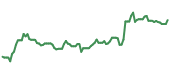 90-day performance UVE 90-day performance