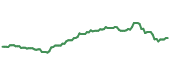 V 90-day performance