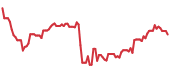VAL 90-day performance