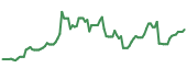 VET 90-day performance