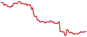 VFC 90-day performance