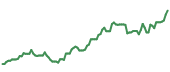 VIRT 90-day performance