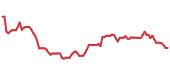 90-day performance VMC 90-day performance
