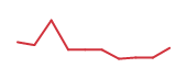 VOYG 90-day performance