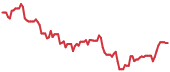 VRT 90-day performance