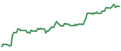 VYX 90-day performance