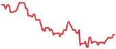 W 90-day performance