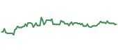 WAT 90-day price performance