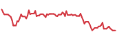 90-day performance WEAV 90-day performance