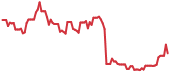 WOLF 90-day performance