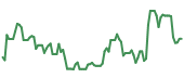 WRBY 90-day performance