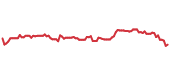WTM 90-day performance