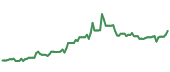 90-day performance WTS 90-day performance