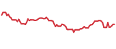 WU 90-day performance