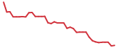 90-day performance XTND 90-day performance
