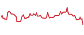 YMM 90-day performance