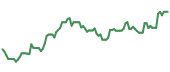 90-day performance YPF 90-day performance
