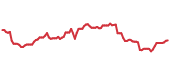 ZBH 90-day performance