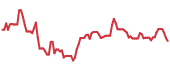 ZETA 90-day performance