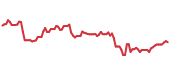 ZTS 90-day performance