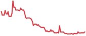 BATL 90-day performance