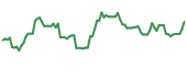BTG 90-day performance