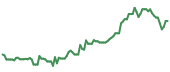 90-day performance CMT 90-day performance