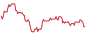 EQX 90-day performance