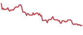 GROY 90-day performance