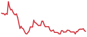 KULR 90-day performance